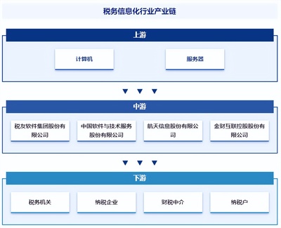 稅務信息化行業市場現狀、發展概況及未來前景分析報告