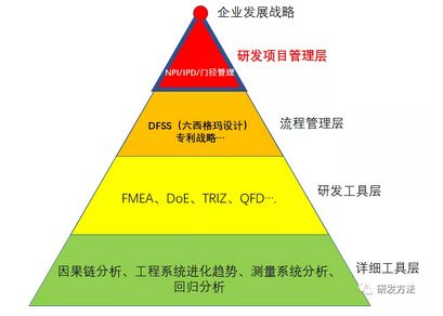 研發(fā)方法金字塔的最高層 研發(fā)項(xiàng)目管理在教育工作中的增值設(shè)計(jì)與應(yīng)用